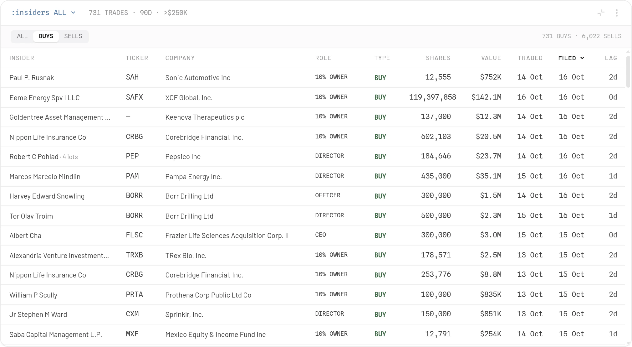 Insider purchases across the market: insider, ticker, company, role, shares, value, trade and filing dates, and the filing lag
